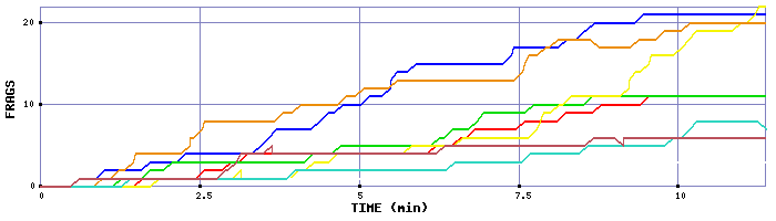 Frag Graph