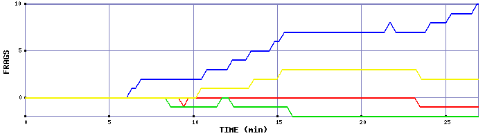 Frag Graph