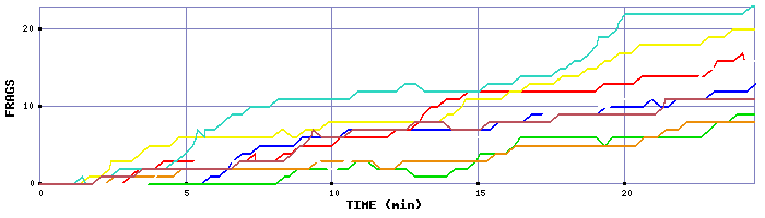 Frag Graph