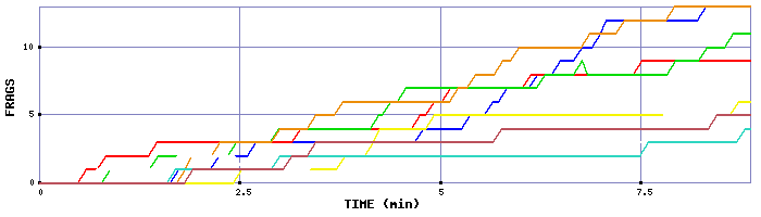 Frag Graph