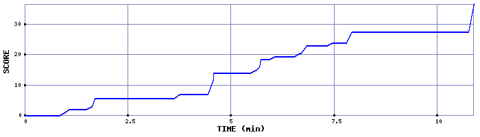 Score Graph