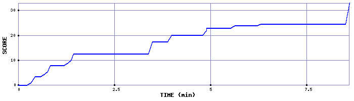 Score Graph