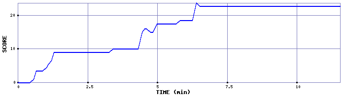 Score Graph