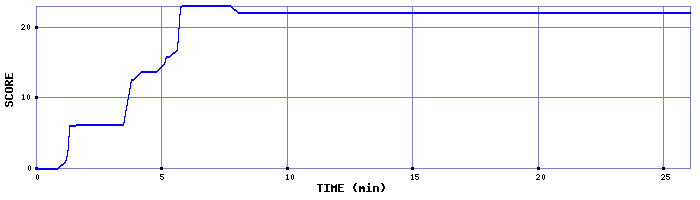 Score Graph