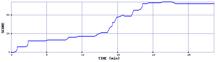Score Graph