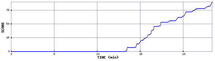 Score Graph