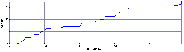 Score Graph