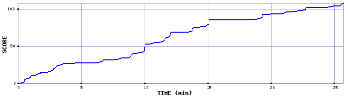 Score Graph