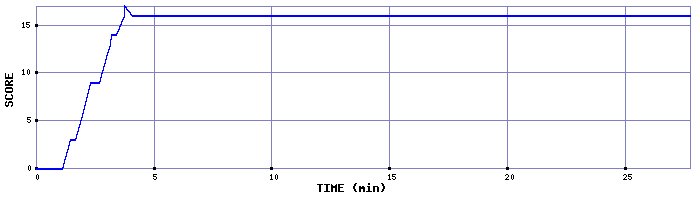 Score Graph