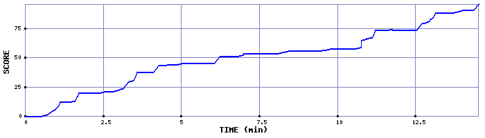 Score Graph