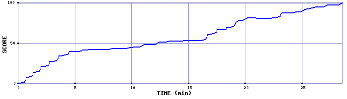 Score Graph