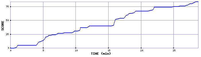 Score Graph