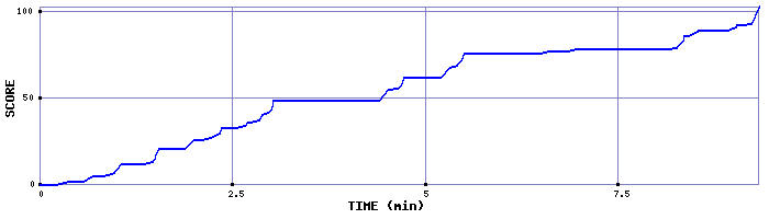 Score Graph