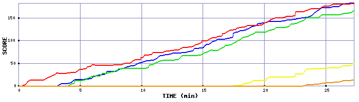 Score Graph