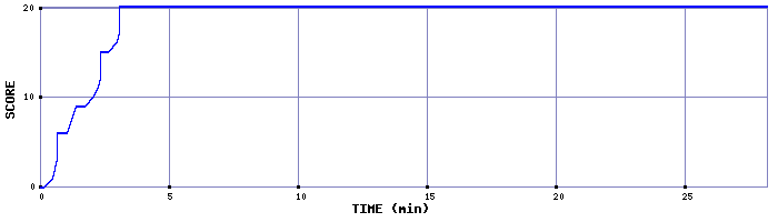 Score Graph