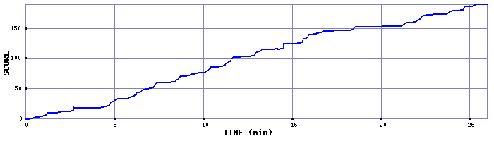 Score Graph