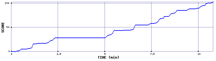 Score Graph