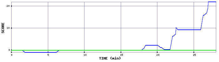 Score Graph
