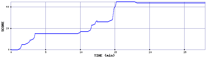Score Graph