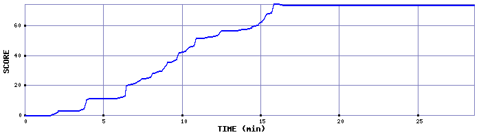 Score Graph