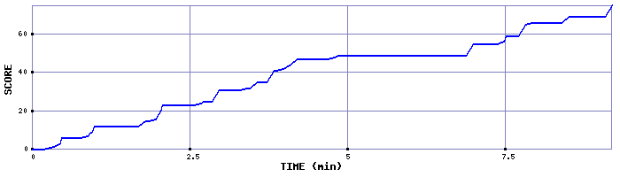 Score Graph