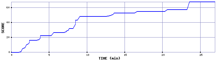 Score Graph