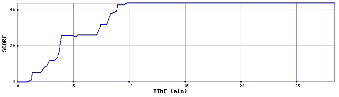 Score Graph