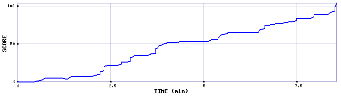 Score Graph