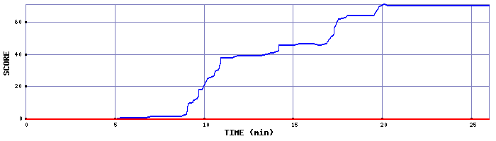 Score Graph