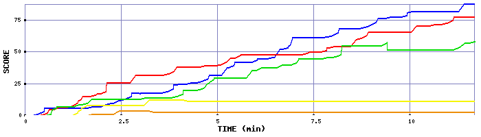 Score Graph