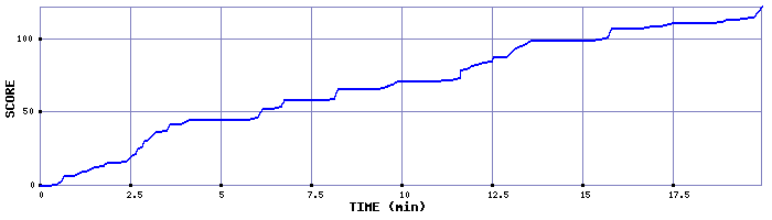 Score Graph