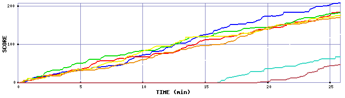 Score Graph