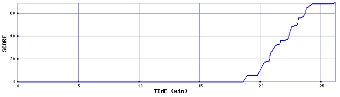 Score Graph