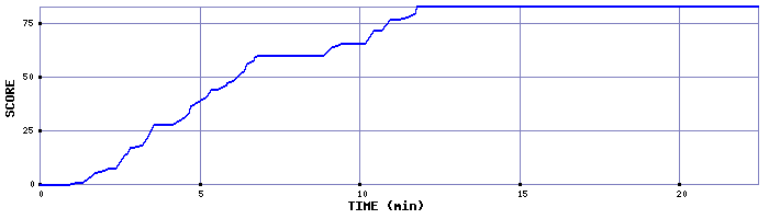Score Graph