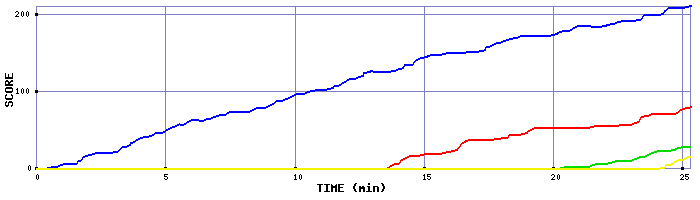 Score Graph