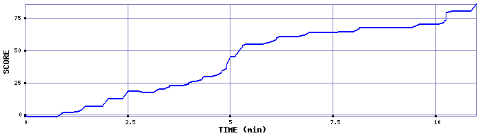 Score Graph