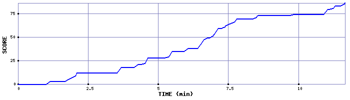 Score Graph