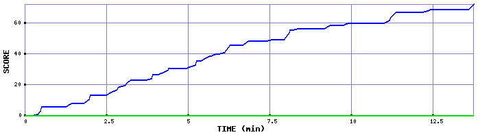 Score Graph