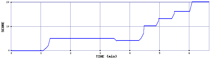 Score Graph