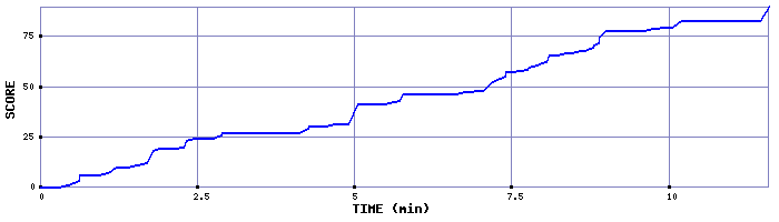Score Graph