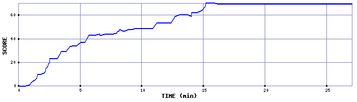 Score Graph