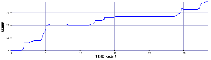Score Graph